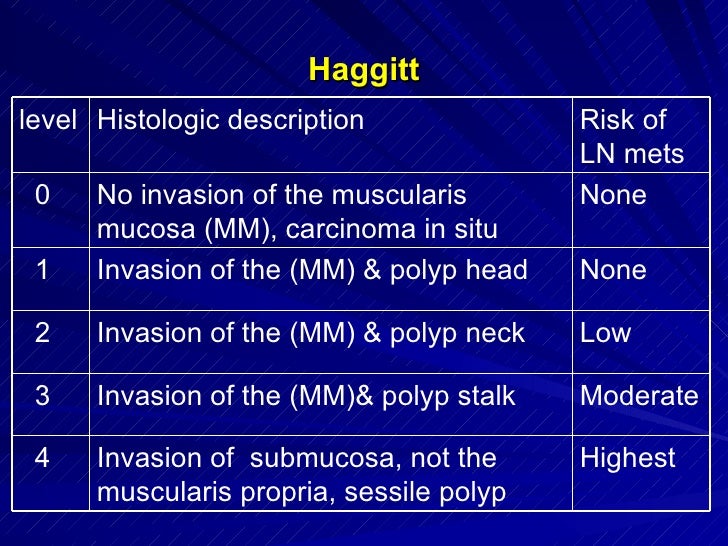 haggitt classification of polyps